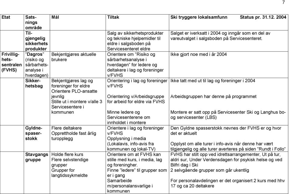 Flere selvstendige grupper Grupper for langtidssykmeldte Salg av sikkerhetsprodukter og tekniske hjelpemidler til eldre i salgsboden på Servicesenteret eldre Orientere om Risiko og sårbarhetsanalyse