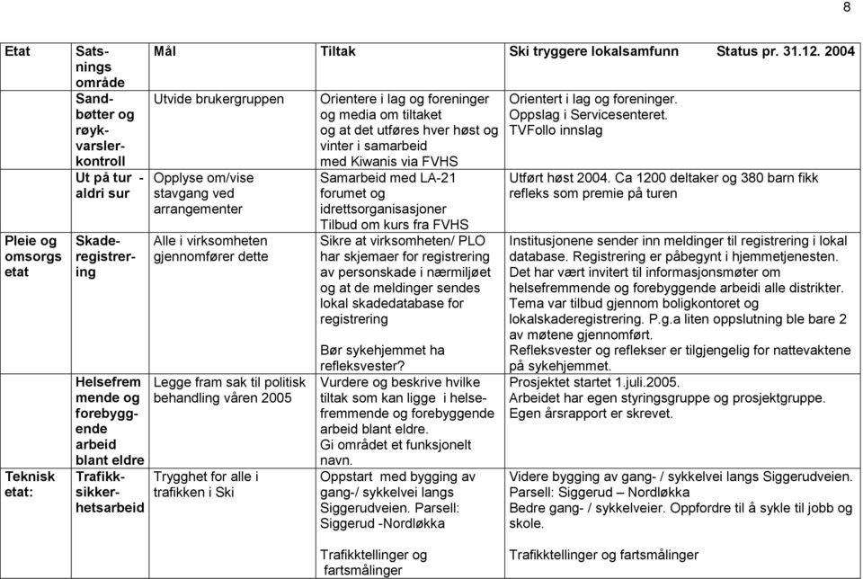 og foreninger og media om tiltaket og at det utføres hver høst og vinter i samarbeid med Kiwanis via FVHS Samarbeid med LA-21 forumet og idrettsorganisasjoner Tilbud om kurs fra FVHS Sikre at