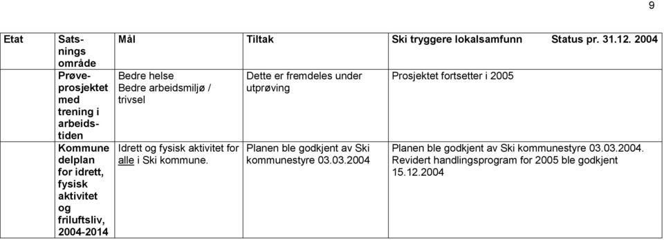Dette er fremdeles under utprøving Planen ble godkjent av Ski kommunestyre 03.