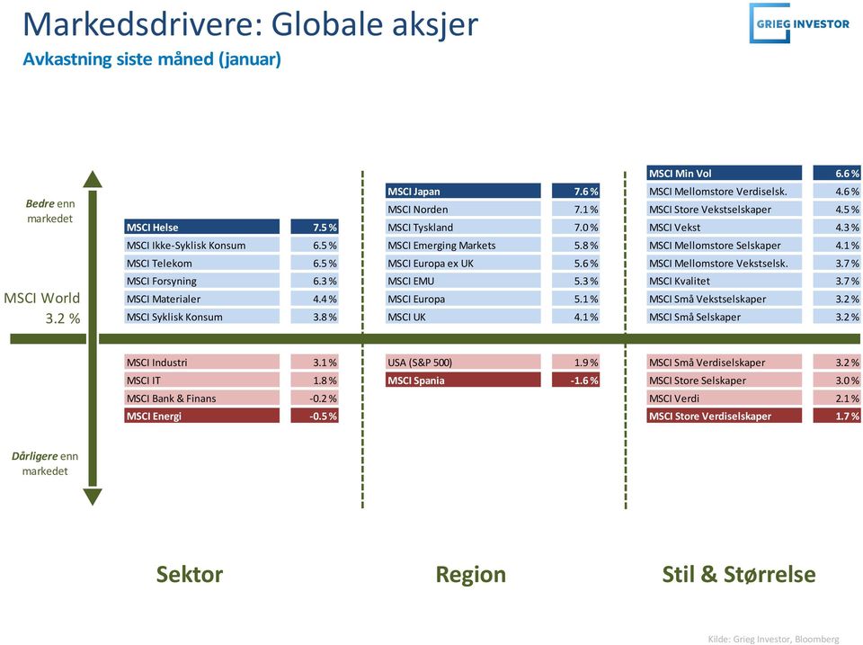 5 % MSCI Europa ex UK 5.6 % MSCI Mellomstore Vekstselsk. 3.7 % MSCI Forsyning 6.3 % MSCI EMU 5.3 % MSCI Kvalitet 3.7 % MSCI Materialer 4.4 % MSCI Europa 5.1 % MSCI Små Vekstselskaper 3.