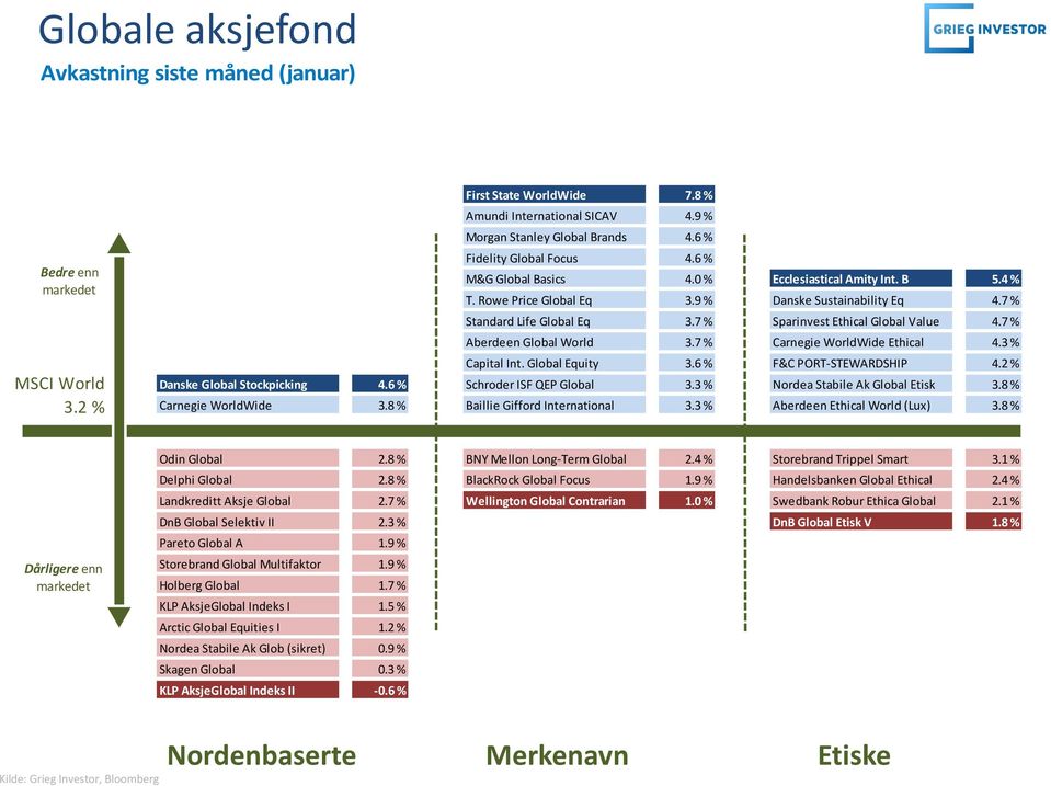 7 % Aberdeen Global World 3.7 % Carnegie WorldWide Ethical 4.3 % Capital Int. Global Equity 3.6 % F&C PORT-STEWARDSHIP 4.2 % Danske Global Stockpicking 4.6 % Schroder ISF QEP Global 3.