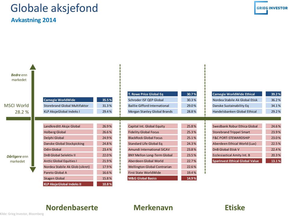 4 % Morgan Stanley Global Brands 28.8 % Handelsbanken Global Ethical 29.2 % Dårligere enn Landkreditt Aksje Global 26.9 % Capital Int. Global Equity 25.8 % Swedbank Robur Ethica Global 24.