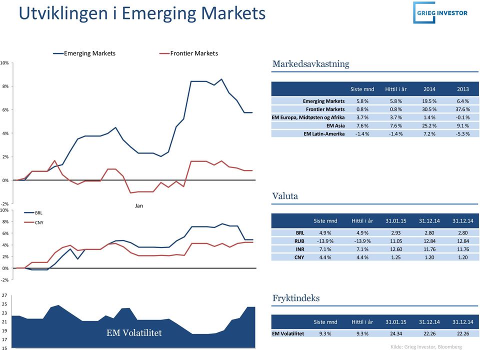 3 % 2% 0% -2% 10% 8% BRL CNY Jan Valuta Siste mnd Hittil i år 31.01.15 31.12.14 31.12.14 6% 4% 2% BRL 4.9 % 4.9 % 2.93 2.80 2.80 RUB -13.9 % -13.9 % 11.05 12.84 12.84 INR 7.1 % 7.1 % 12.