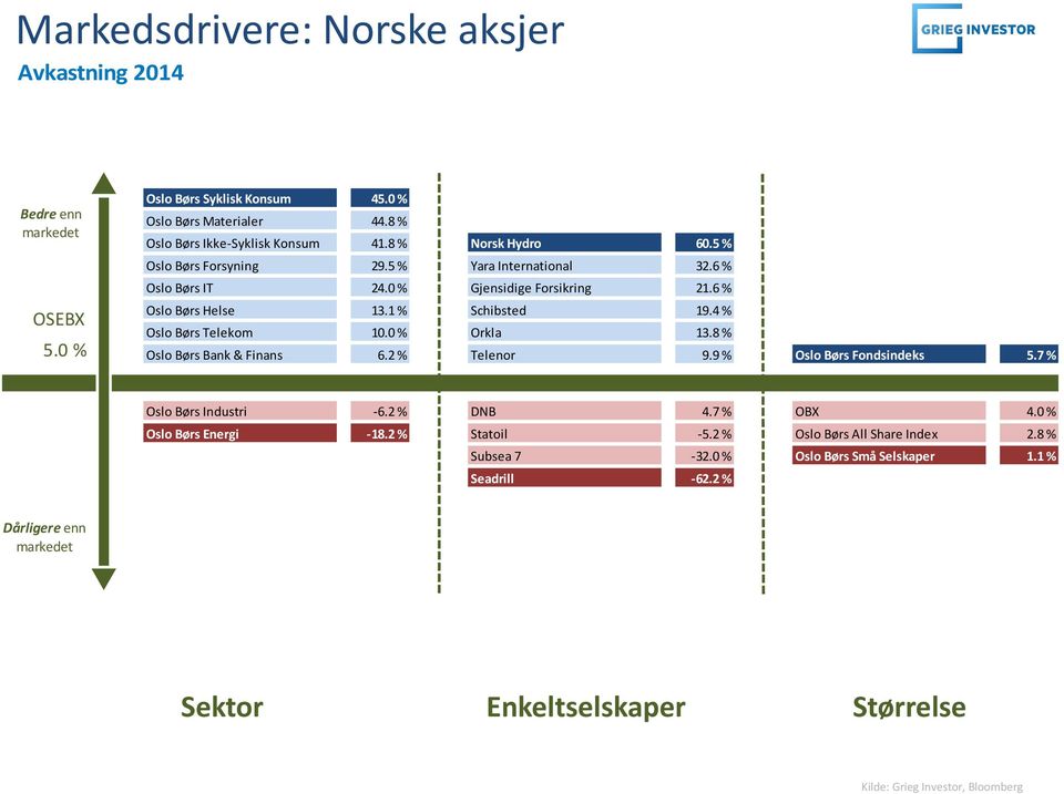 4 % Oslo Børs Telekom 10.0 % Orkla 13.8 % Oslo Børs Bank & Finans 6.2 % Telenor 9.9 % Oslo Børs Fondsindeks 5.7 % Oslo Børs Industri -6.2 % DNB 4.7 % OBX 4.