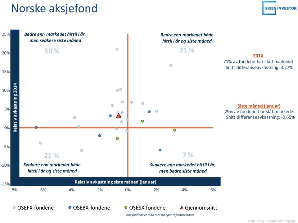 65% 0% -5% -10% 21 % Svakere enn både hittil i år og siste måned 7 % Svakere enn hittil i år, men bedre siste måned -15% Relativ avkastning siste måned