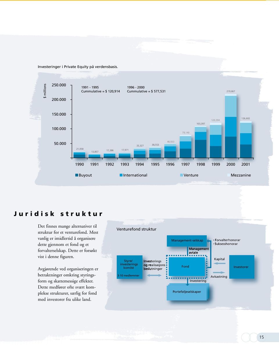 000 21,058 13,857 17,386 17,971 33,327 38,553 48,933 1990 1991 1992 1993 1994 1995 1996 1997 1998 1999 2000 2001 Buyout International Venture Mezzanine Juridisk struktur Det finnes mange alternativer