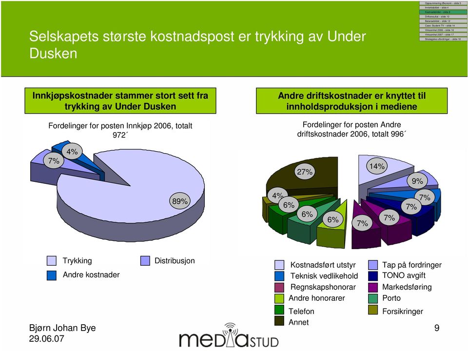 posten Andre driftskostnader 2006, totalt 996 7% 4% 27% 14% 9% 89% 4% 6% 6% 6% 7% 7% 7% 7% Trykking Andre kostnader Distribusjon