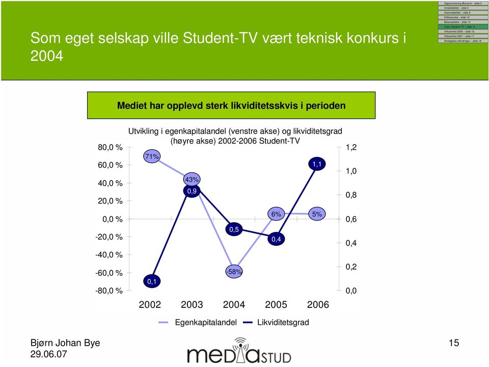 Utvikling i egenkapitalandel (venstre akse) og likviditetsgrad (høyre akse) 2002-2006 Student-TV 71%