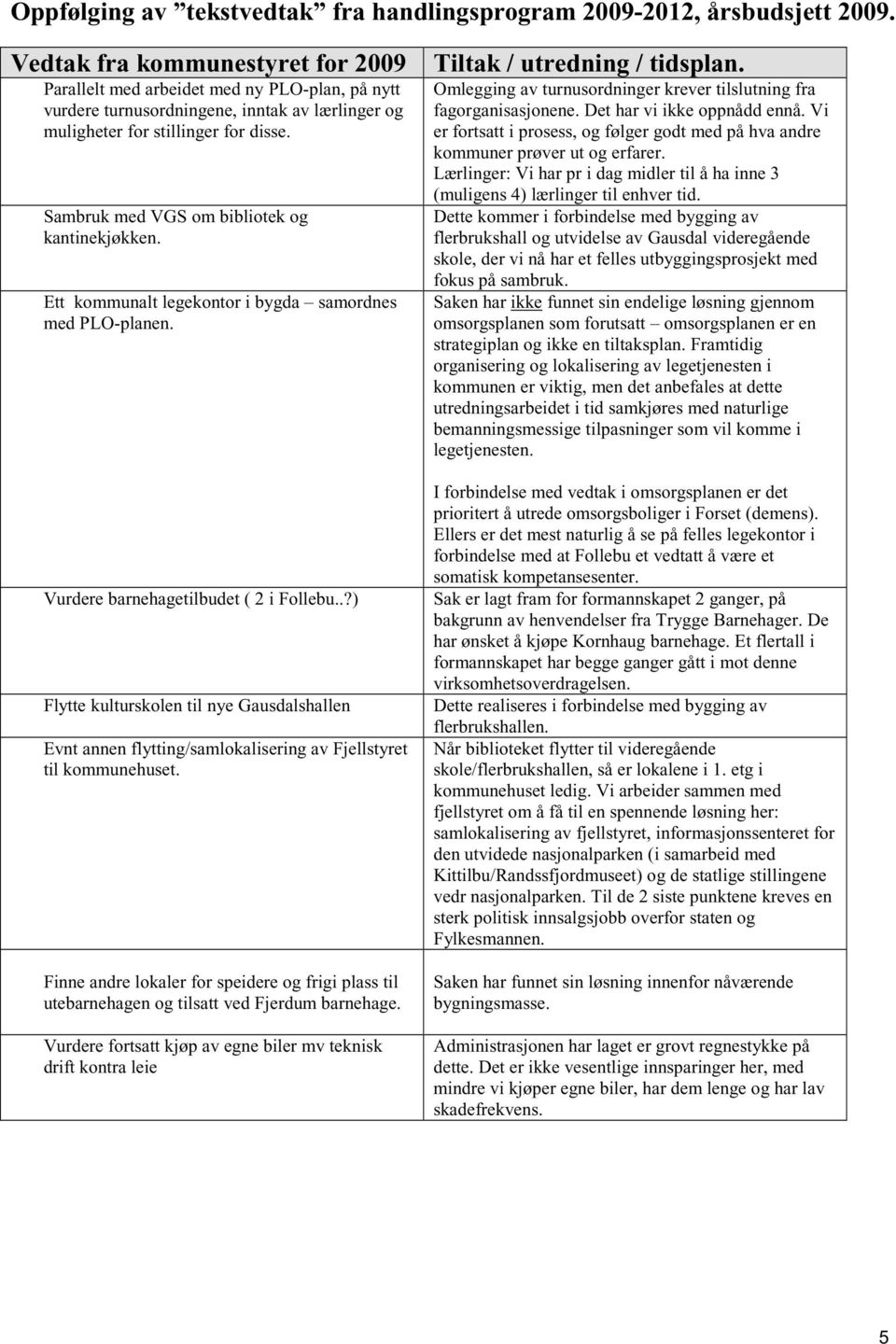 Sambruk med VGS om bibliotek og kantinekjøkken. Ett kommunalt legekontor i bygda samordnes med PLO-planen. Vurdere barnehagetilbudet ( 2 i Follebu.