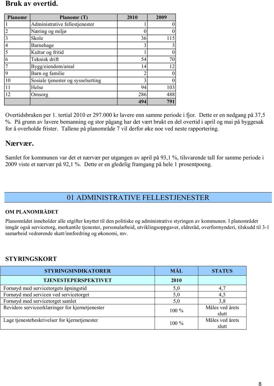 og familie 2 0 10 Sosiale tjenester og sysselsetting 3 0 11 Helse 94 103 12 Omsorg 286 488 494 791 Overtidsbruken per 1. tertial 2010 er 297.000 kr lavere enn samme periode i fjor.