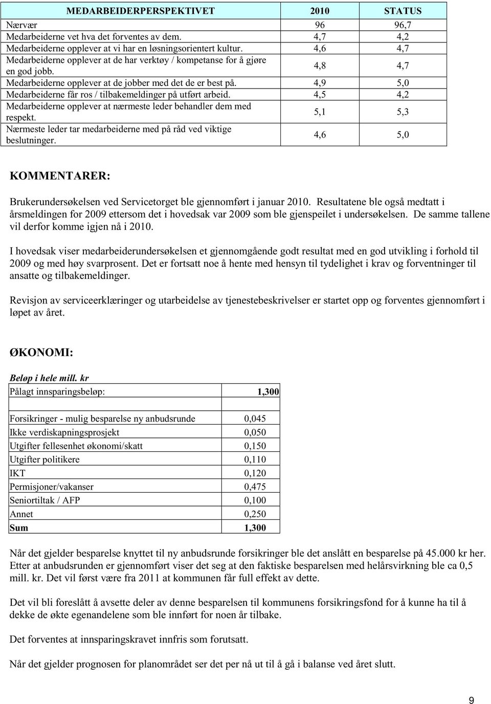 4,9 5,0 Medarbeiderne får ros / tilbakemeldinger på utført arbeid. 4,5 4,2 Medarbeiderne opplever at nærmeste leder behandler dem med respekt.