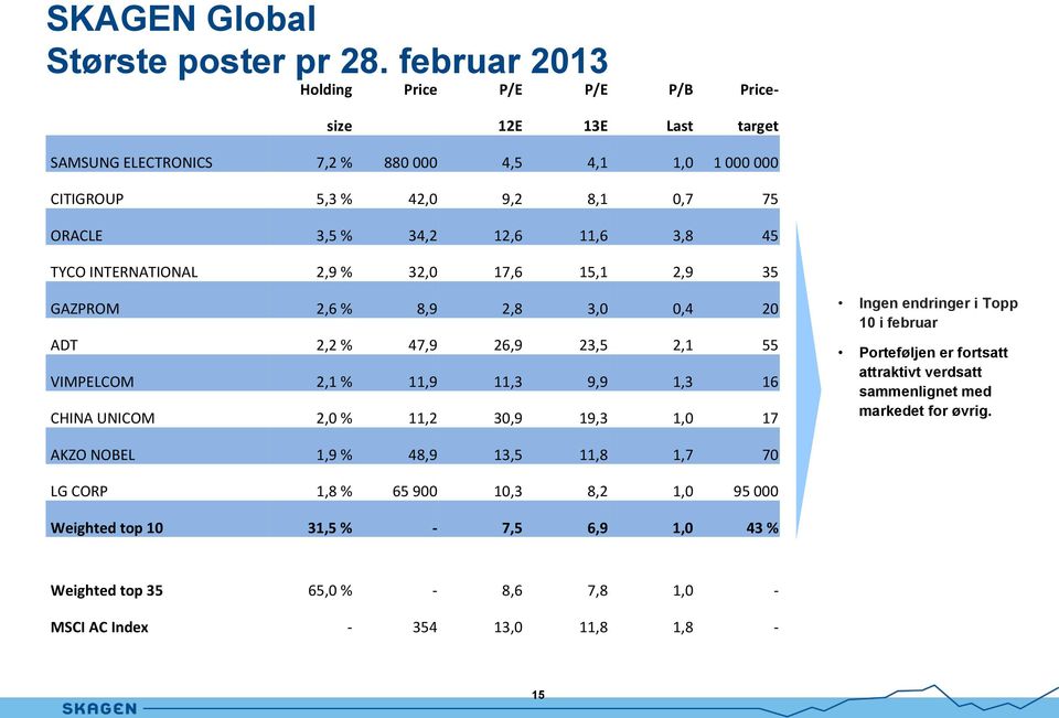 12,6 11,6 3,8 45 TYCO INTERNATIONAL 2,9 % 32,0 17,6 15,1 2,9 35 GAZPROM 2,6 % 8,9 2,8 3,0 0,4 20 ADT 2,2 % 47,9 26,9 23,5 2,1 55 VIMPELCOM 2,1 % 11,9 11,3 9,9 1,3 16 CHINA UNICOM 2,0 %