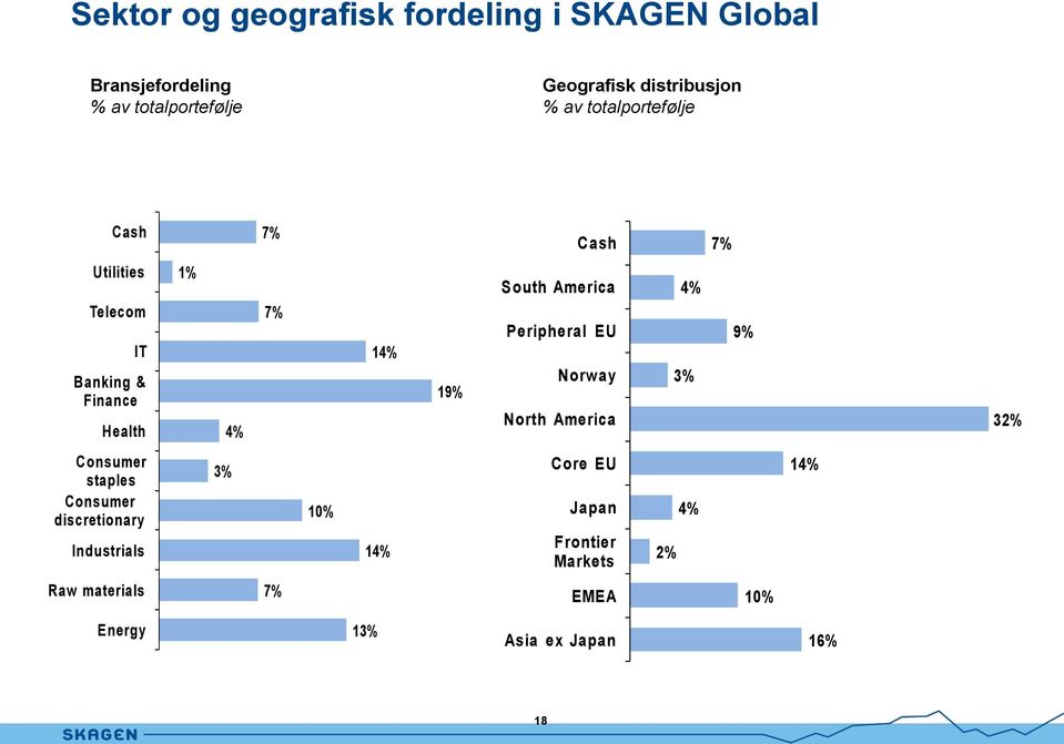 14% 19% South America Peripheral EU Norway North America 4% 3% 9% 32% Consumer staples Consumer