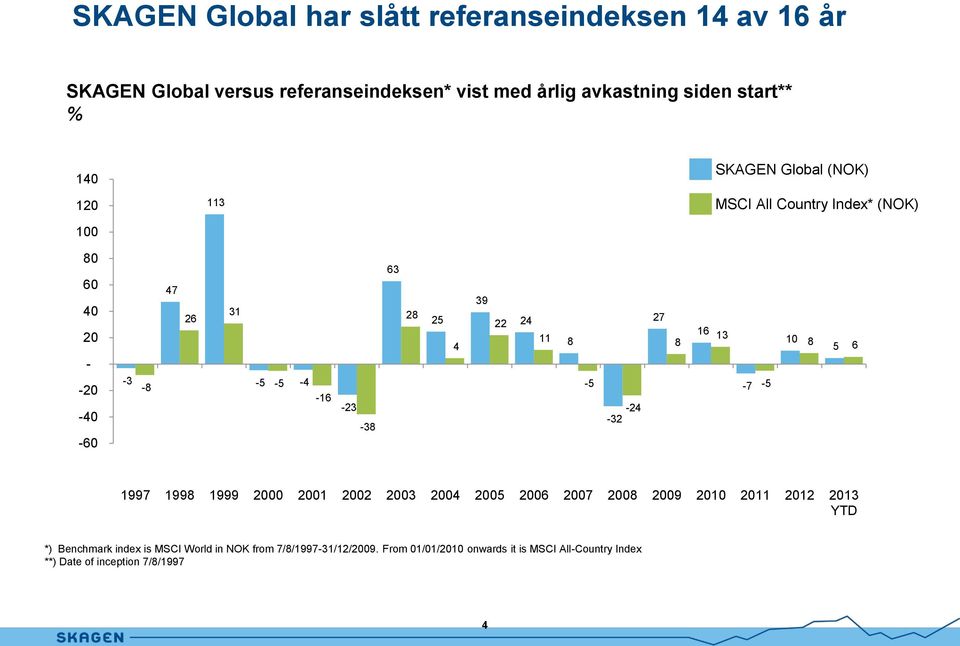 11 8-5 -24-32 27 8 16 13-7 -5 10 8 5 6 1997 1998 1999 2000 2001 2002 2003 2004 2005 2006 2007 2008 2009 2010 2011 2012 2013 YTD *)