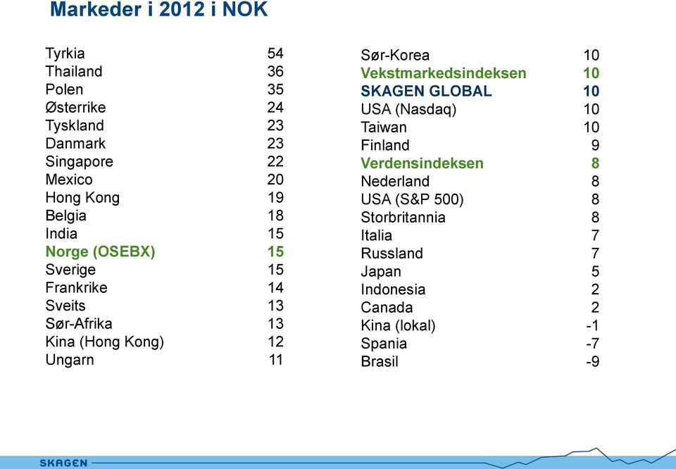 11 Sør-Korea 10 Vekstmarkedsindeksen 10 SKAGEN GLOBAL 10 USA (Nasdaq) 10 Taiwan 10 Finland 9 Verdensindeksen 8