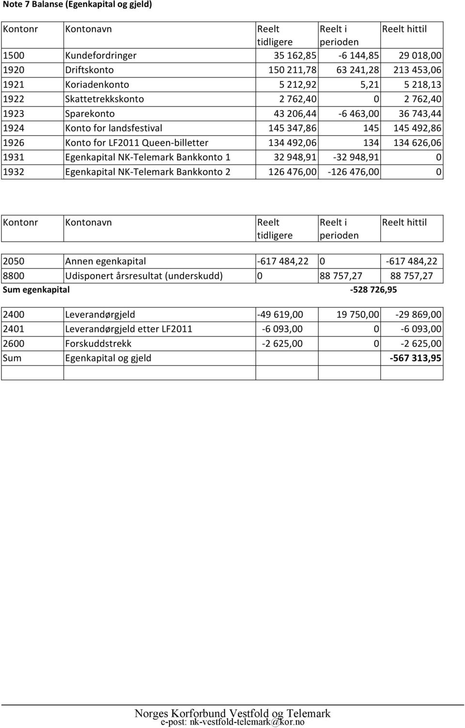 Konto for LF2011 Queen- billetter 134 492,06 134 134 626,06 1931 Egenkapital NK- Telemark Bankkonto 1 32 948,91-32 948,91 0 1932 Egenkapital NK- Telemark Bankkonto 2 126 476,00-126 476,00 0 Kontonr