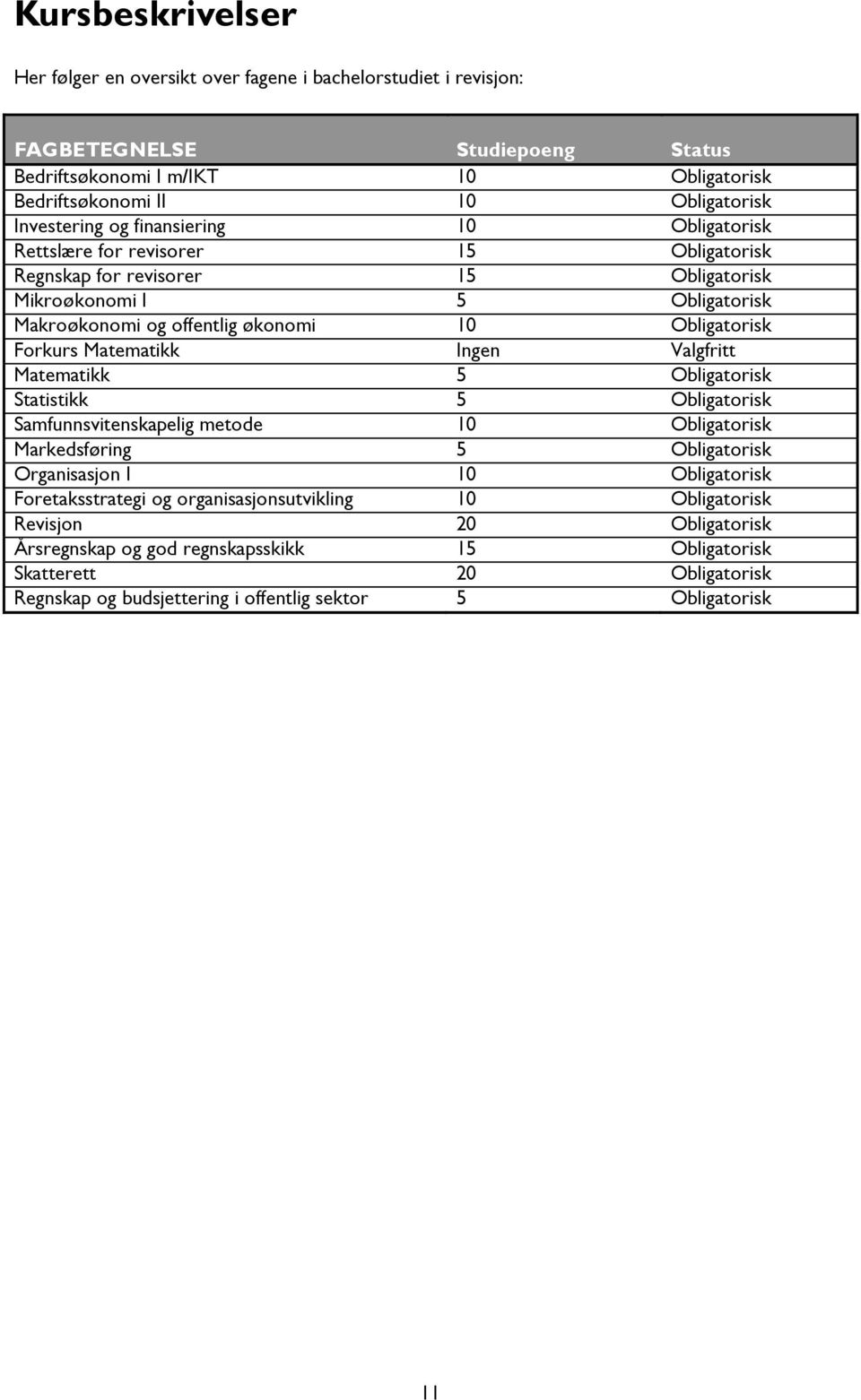 Obligatorisk Forkurs Matematikk Ingen Valgfritt Matematikk 5 Obligatorisk Statistikk 5 Obligatorisk Samfunnsvitenskapelig metode 10 Obligatorisk Markedsføring 5 Obligatorisk Organisasjon I 10