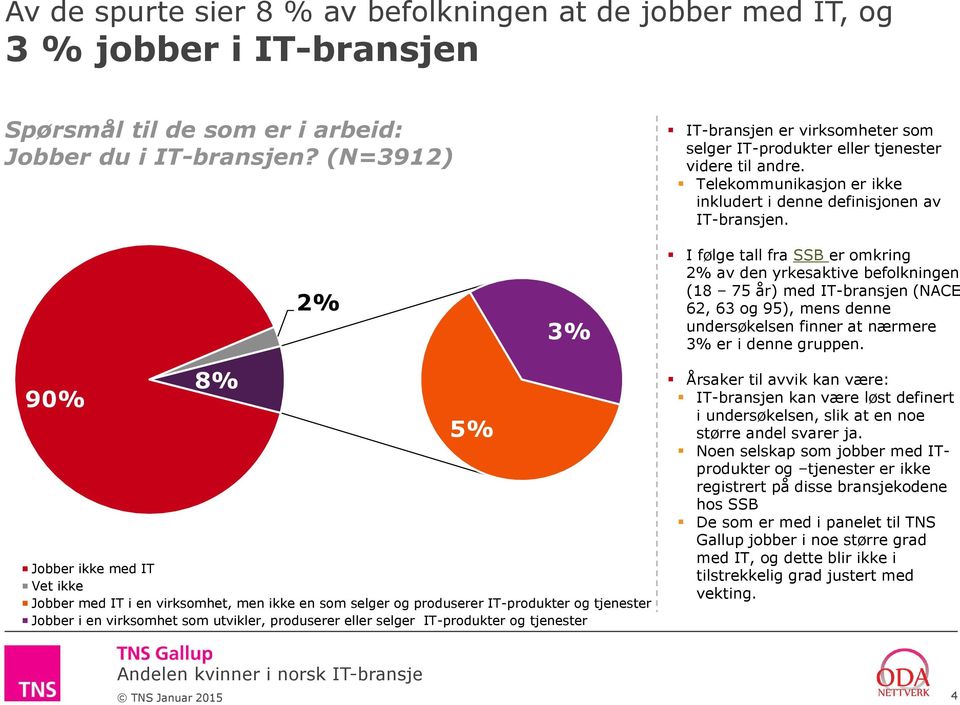 I følge tall fra SSB er omkring 2% av den yrkesaktive befolkningen (18 75 år) med IT-bransjen (NACE 62, 63 og 95), mens denne undersøkelsen finner at nærmere 3% er i denne gruppen.