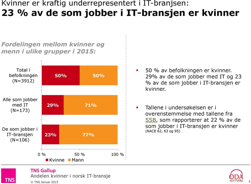 29% av de som jobber med IT og 23 % av de som jobber i IT-bransjen er kvinner.