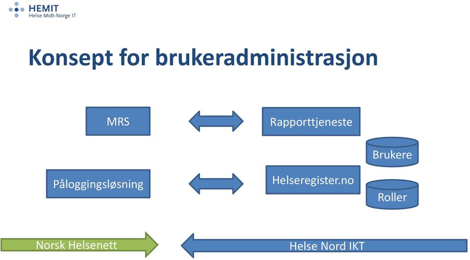 Påloggingsløsning Helseregister.