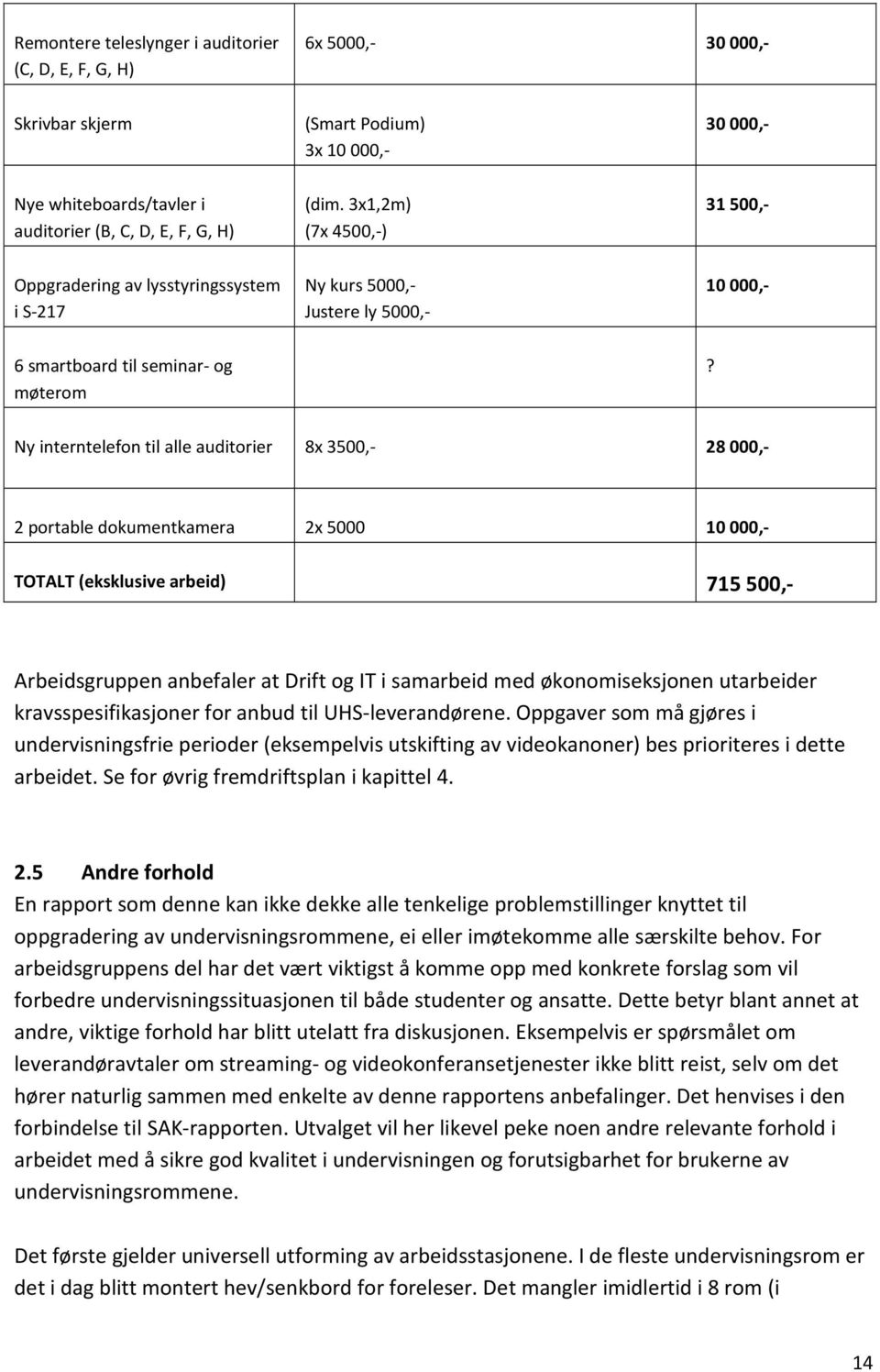 Ny interntelefon til alle auditorier 8x 3500,- 28 000,- 2 portable dokumentkamera 2x 5000 10 000,- TOTALT (eksklusive arbeid) 715 500,- Arbeidsgruppen anbefaler at Drift og IT i samarbeid med