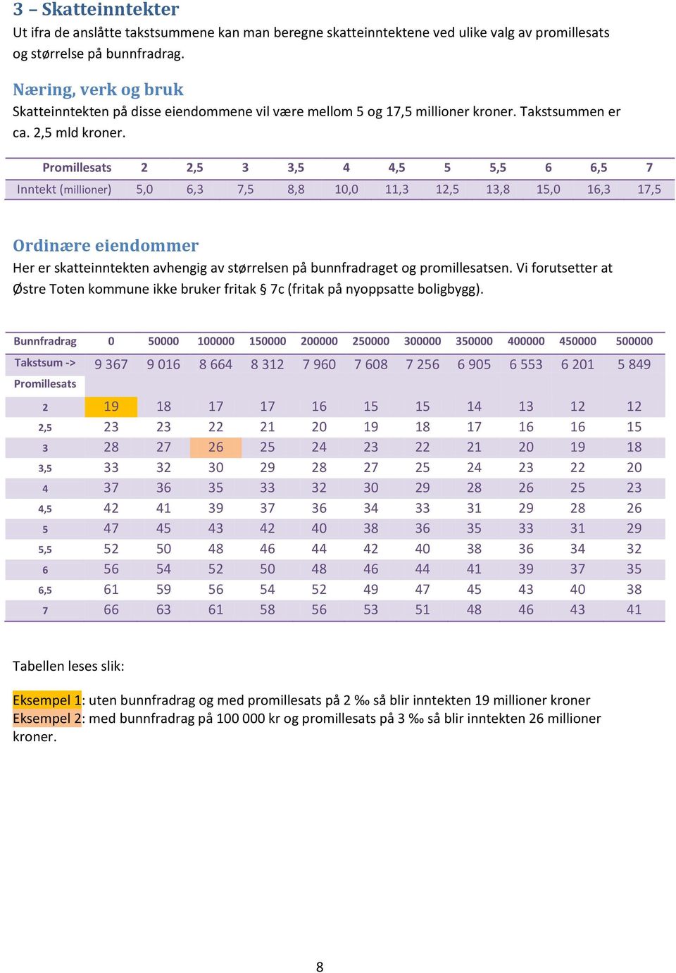 Promillesats 2 2,5 3 3,5 4 4,5 5 5,5 6 6,5 7 Inntekt (millioner) 5,0 6,3 7,5 8,8 10,0 11,3 12,5 13,8 15,0 16,3 17,5 Ordinære eiendommer Her er skatteinntekten avhengig av størrelsen på bunnfradraget