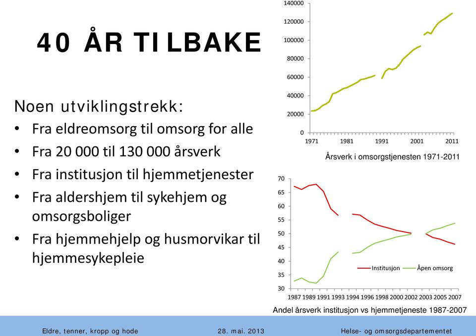 hjemmesykepleie 40000 20000 0 1971 1981 1991 2001 2011 Årsverk i omsorgstjenesten 1971-2011 70 65 60 55 50 45 40 Institusjon