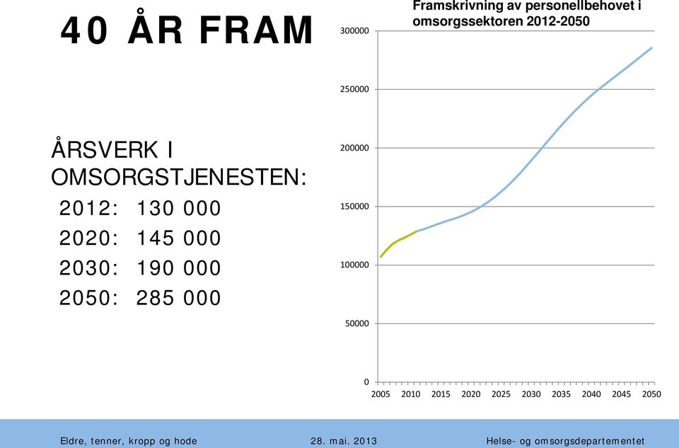 2012: 130 000 2020: 145 000 2030: 190 000 2050: 285 000 200000