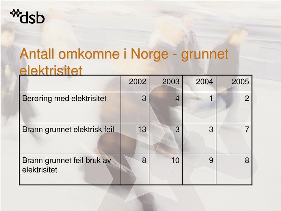 3 4 1 2 Brann grunnet elektrisk feil 13 3 3 7