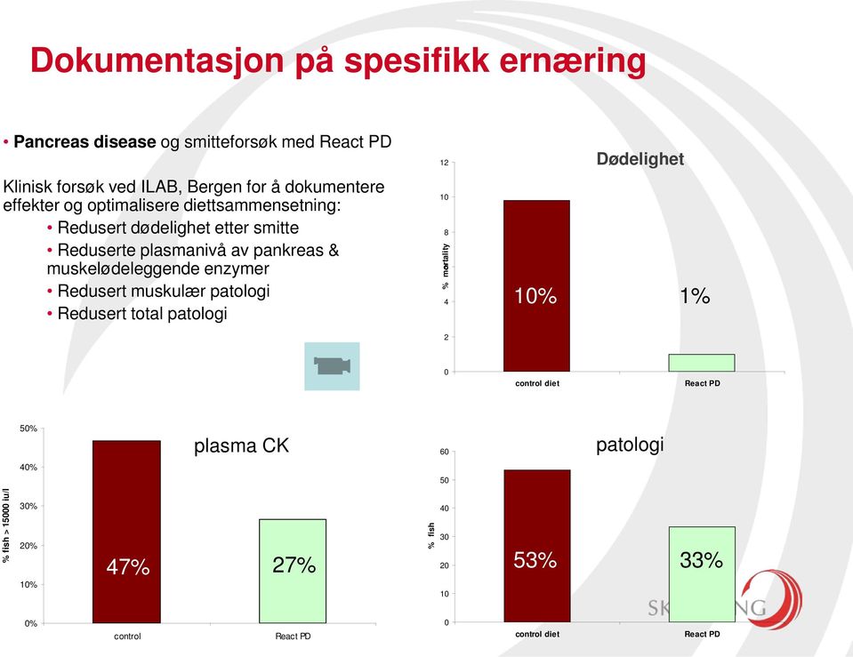 enzymer Redusert muskulær patologi Redusert total patologi 12 10 8 % mortality 6 4 2 Dødelighet 10% 1% 0 control diet React PD 50%