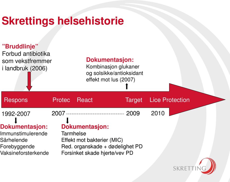 Protection 1992-2007 Dokumentasjon: Immunstimulerende Sårhelende Forebyggende Vaksineforsterkende 2007 2009