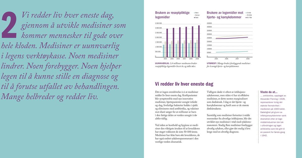 Brukere av reseptpliktige legemidler 3 5 3 2 5 2 1 5 1 5 Vi redder liv hver eneste dag Det er ingen overdrivelse å si at medisiner redder liv hver eneste dag.