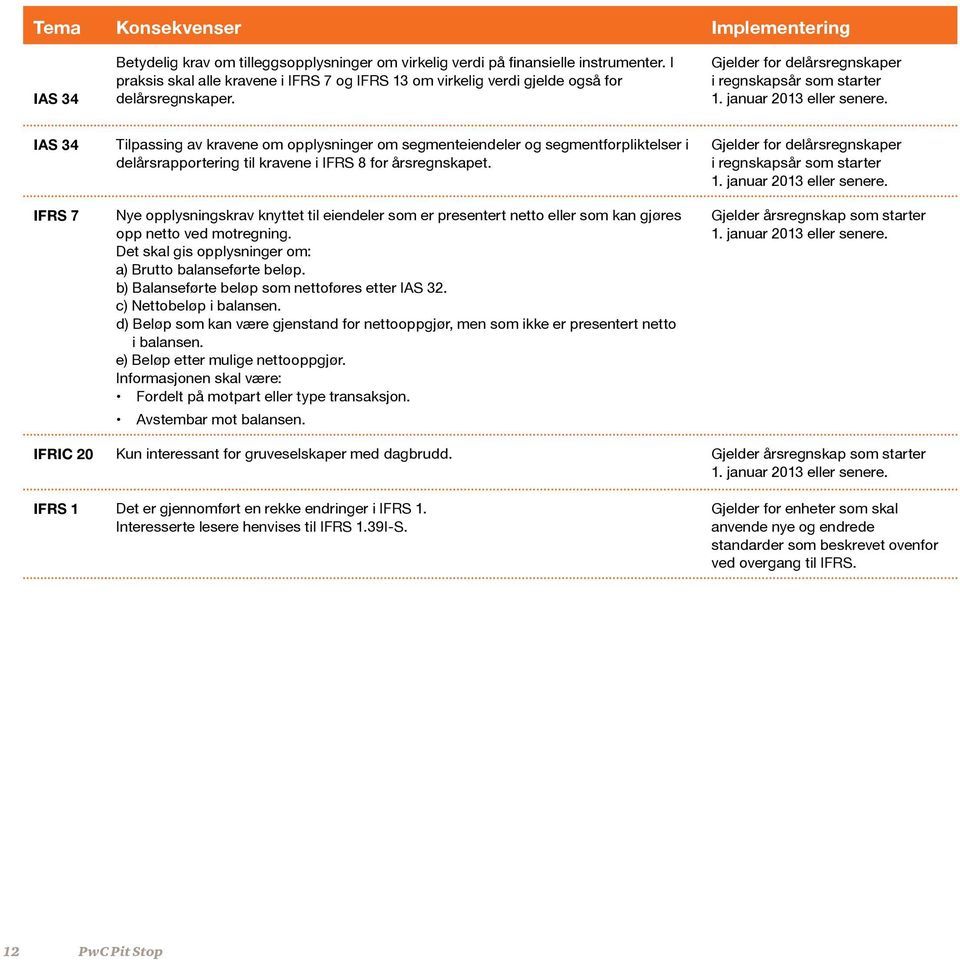 IAS 34 IFRS 7 Tilpassing av kravene om opplysninger om segmenteiendeler og segmentforpliktelser i delårsrapportering til kravene i IFRS 8 for årsregnskapet.