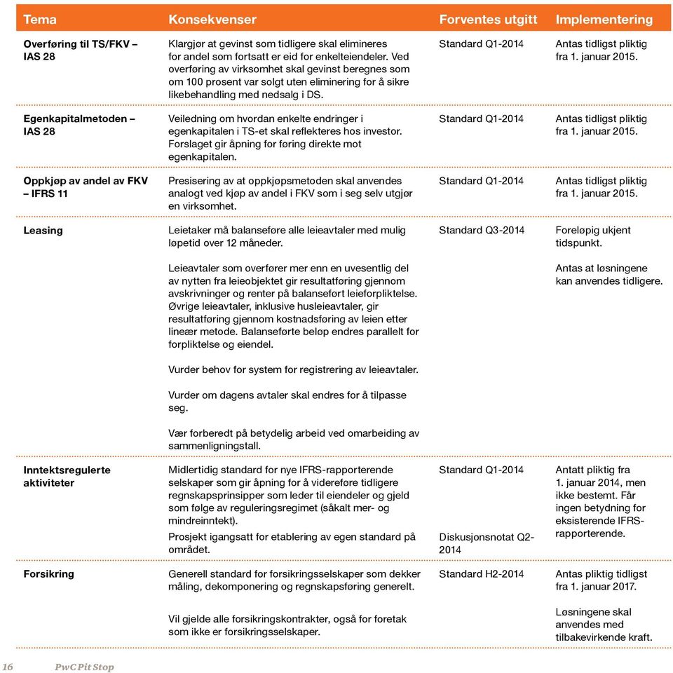 januar 2015. Egenkapitalmetoden IAS 28 Veiledning om hvordan enkelte endringer i egenkapitalen i TS-et skal reflekteres hos investor. Forslaget gir åpning for føring direkte mot egenkapitalen.
