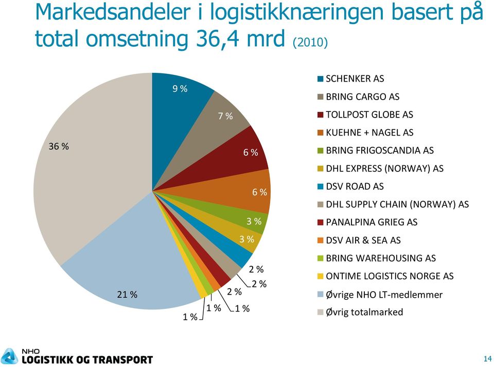 ROAD AS DHL SUPPLY CHAIN (NORWAY) AS 3 % PANALPINA GRIEG AS 3 % DSV AIR & SEA AS 21 % 1 % 1 % 2 % 1 % 2 %