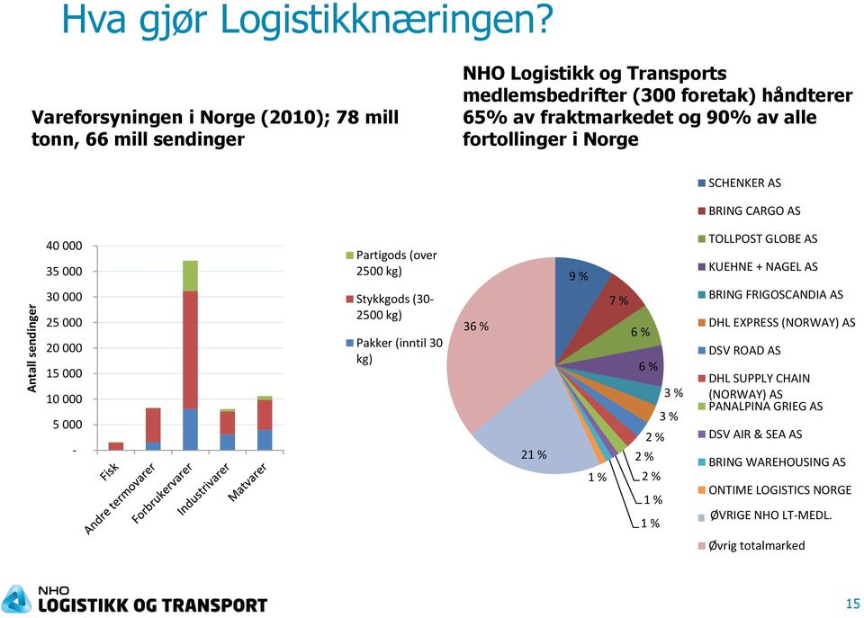 fortollinger i Norge SCHENKER AS BRING CARGO AS 40 000 35 000 30 000 25 000 20 000 15 000 10 000 5 000 - Partigods (over 2500 kg) Stykkgods (30-2500 kg) Pakker (inntil 30 kg) 36