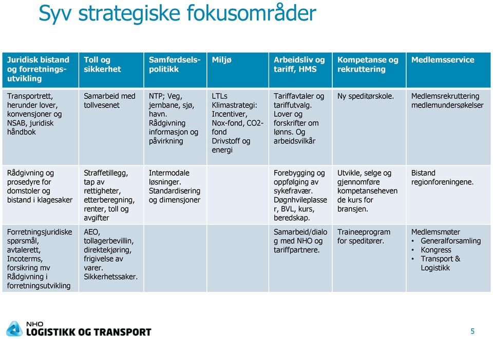 Rådgivning informasjon og påvirkning LTLs Klimastrategi: Incentiver, Nox-fond, CO2- fond Drivstoff og energi Tariffavtaler og tariffutvalg. Lover og forskrifter om lønns.