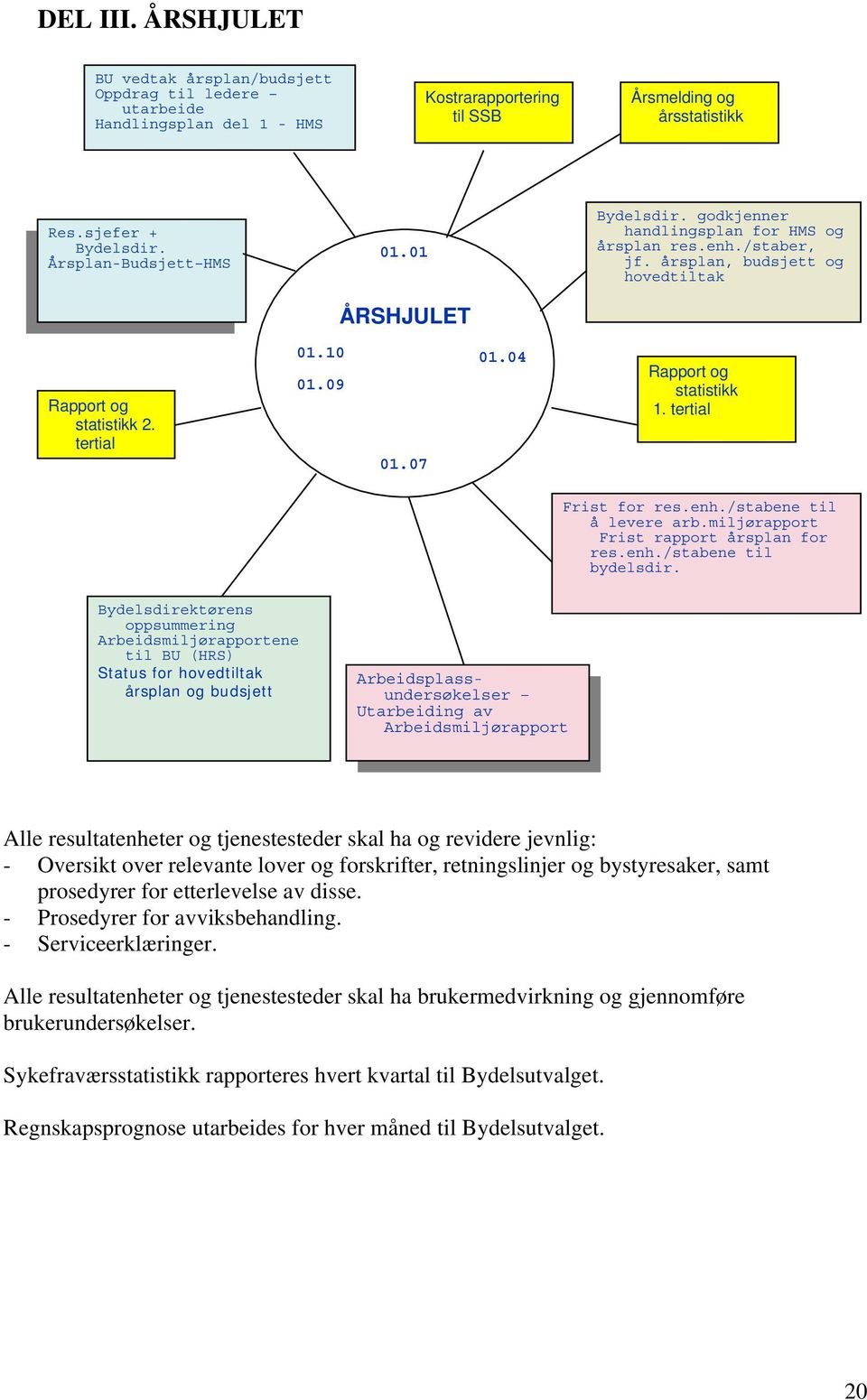 04 Rapport og statistikk 1. tertial Frist for res.enh./stabene til å levere arb.miljørapport Frist rapport årsplan for res.enh./stabene til bydelsdir.