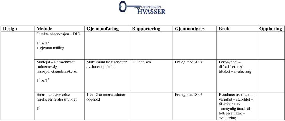 tilfredshet med tiltaket evaluering Etter undersøkelse foreligger ferdig utviklet T 3 1 ½ - 3 år etter avsluttet