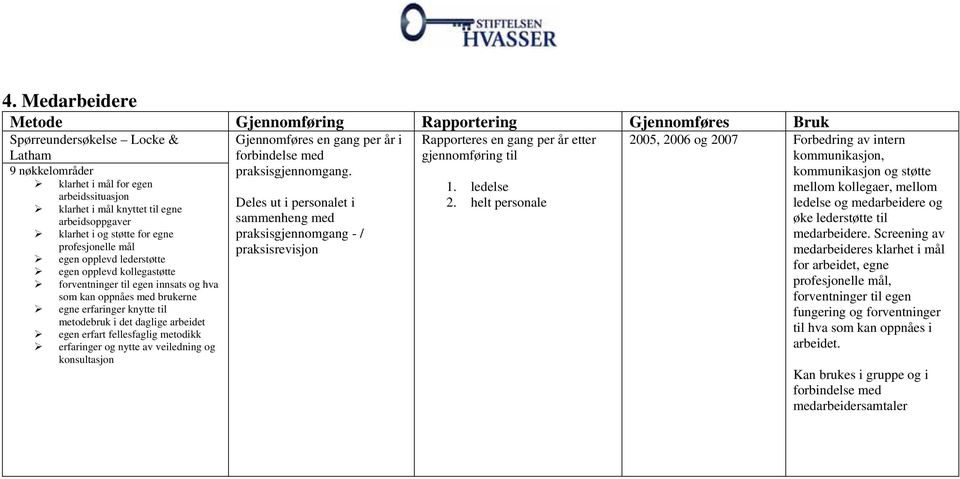 knytte til metodebruk i det daglige arbeidet egen erfart fellesfaglig metodikk erfaringer og nytte av veiledning og konsultasjon Gjennomføres en gang per år i forbindelse med praksisgjennomgang.