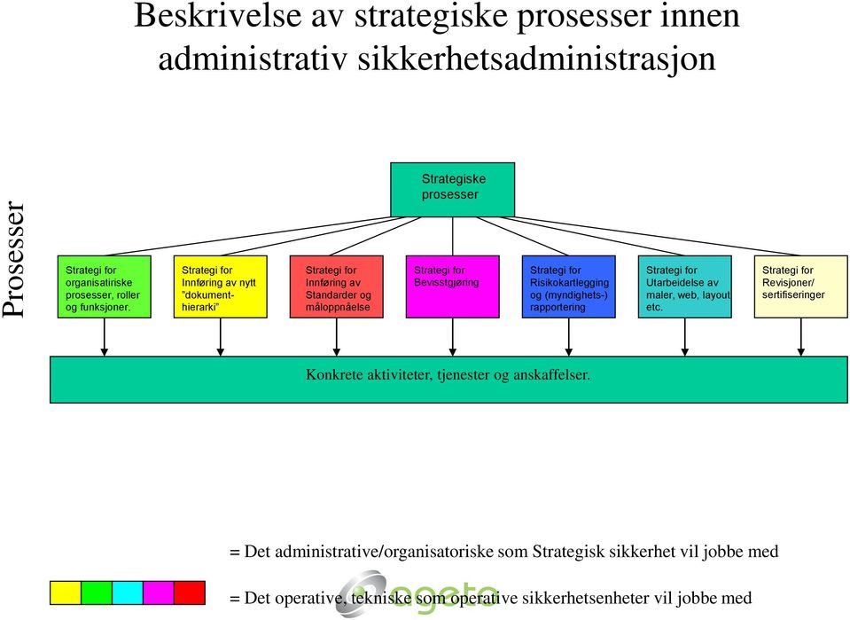 Strategi for Innføring av nytt dokumenthierarki Strategi for Innføring av Standarder og måloppnåelse Strategi for Bevisstgjøring Strategi for Risikokartlegging og