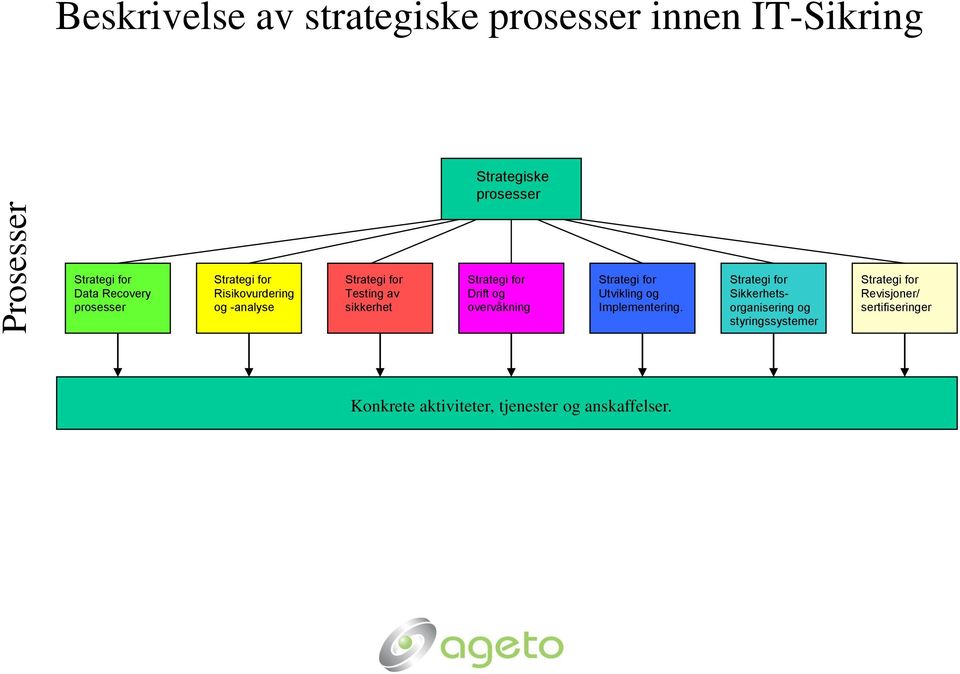 for Drift og overvåkning Strategi for Utvikling og Implementering.