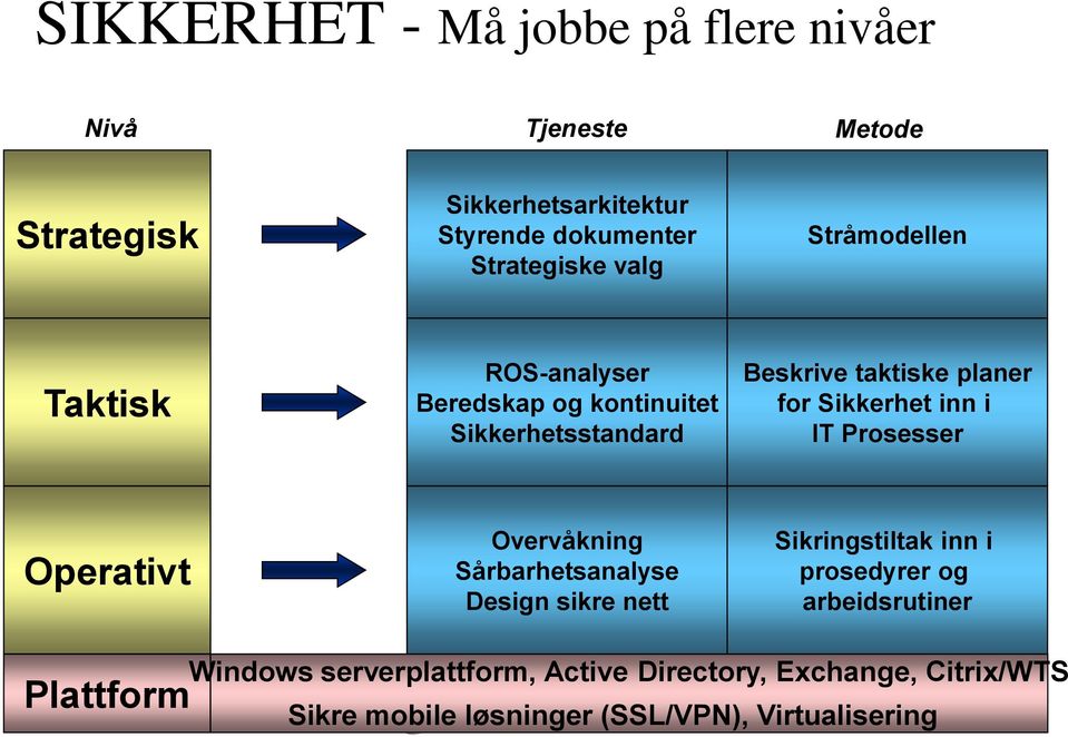 inn i IT Prosesser Operativt Overvåkning Sårbarhetsanalyse Design sikre nett Sikringstiltak inn i prosedyrer og