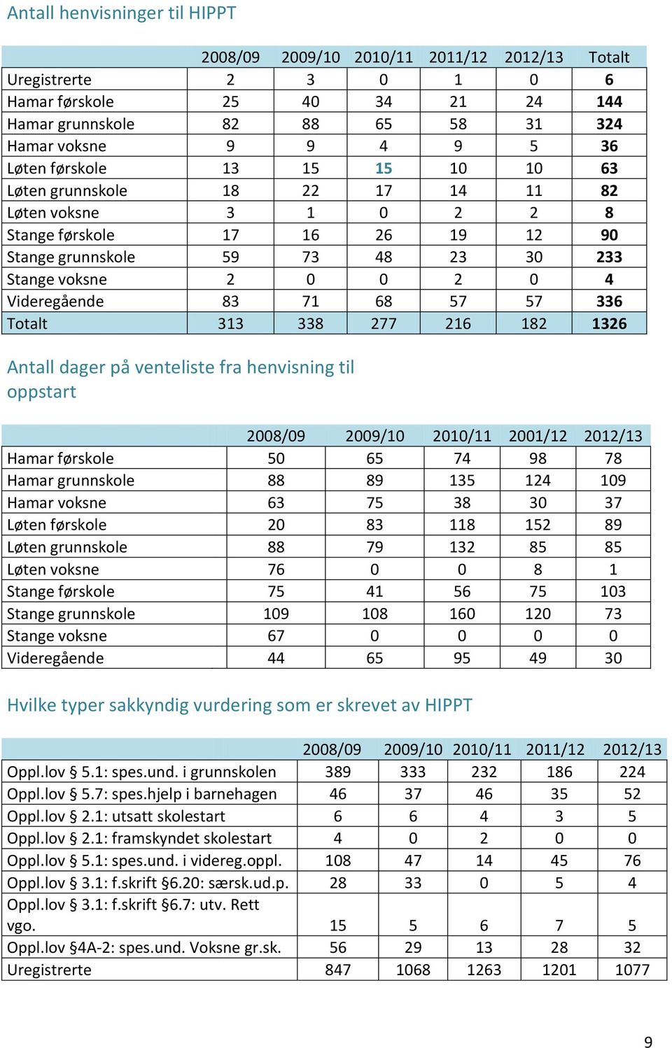 Videregående 83 71 68 57 57 336 Totalt 313 338 277 216 182 1326 Antall dager på venteliste fra henvisning til oppstart 2008/09 2009/10 2010/11 2001/12 2012/13 Hamar førskole 50 65 74 98 78 Hamar