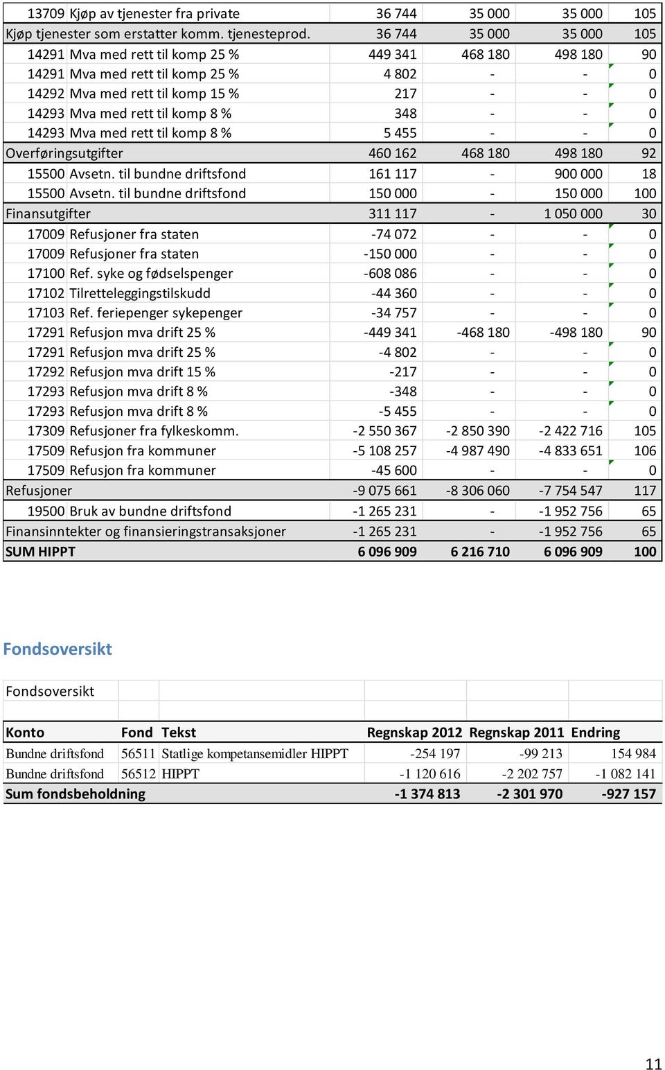 komp 8 % 348 - - 0 14293 Mva med rett til komp 8 % 5 455 - - 0 Overføringsutgifter 460 162 468 180 498 180 92 15500 Avsetn. til bundne driftsfond 161 117-900 000 18 15500 Avsetn.