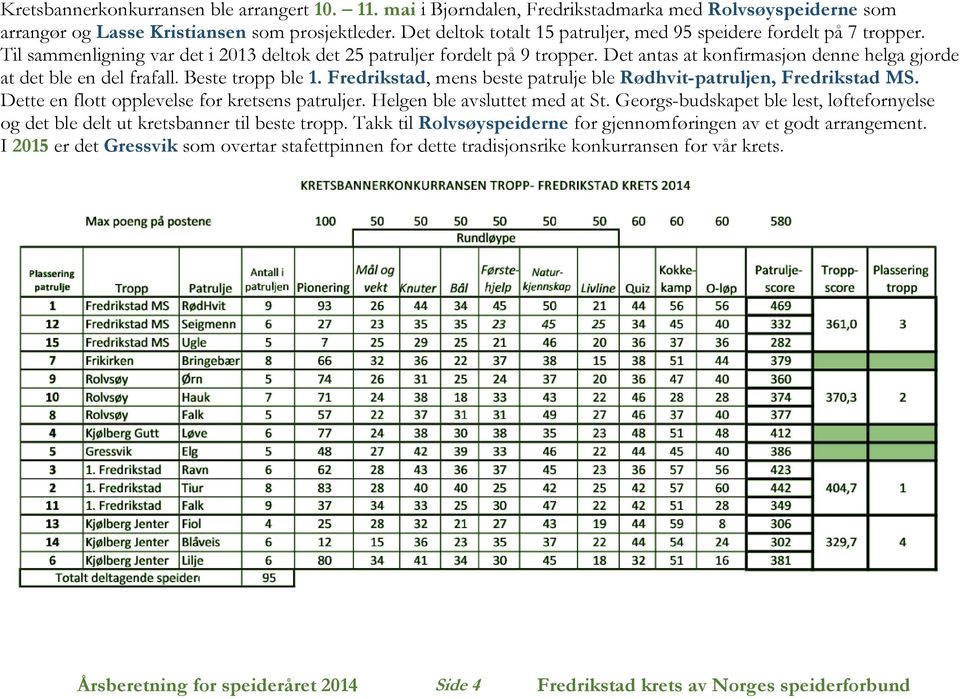 Det antas at konfirmasjon denne helga gjorde at det ble en del frafall. Beste tropp ble 1. Fredrikstad, mens beste patrulje ble Rødhvit-patruljen, Fredrikstad MS.