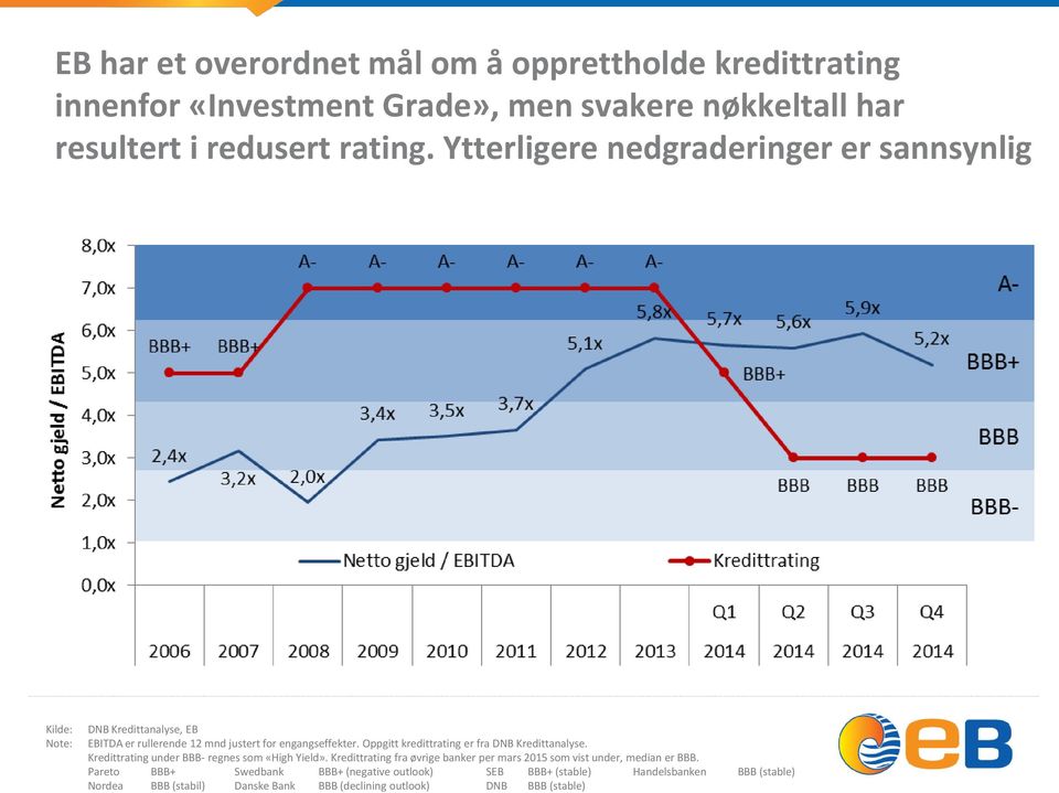 Oppgitt kredittrating er fra DNB Kredittanalyse. Kredittrating under BBB- regnes som «High Yield».