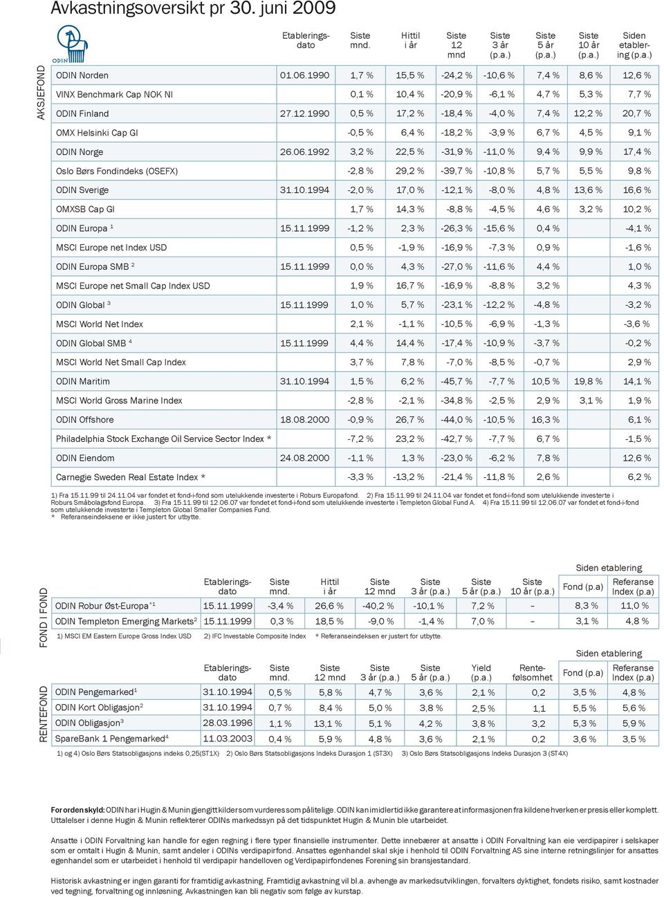 1990 1,7 % 15,5 % -24,2 % -10,6 % 7,4 % 8,6 % 12,6 % 0,1 % 10,4 % -20,9 % -6,1 % 4,7 % 5,3 % 7,7 % 0,5 % 17,2 % -18,4 % -4,0 % 7,4 % 12,2 % 20,7 % OMX Helsinki Cap GI ODIN Norge 26.06.