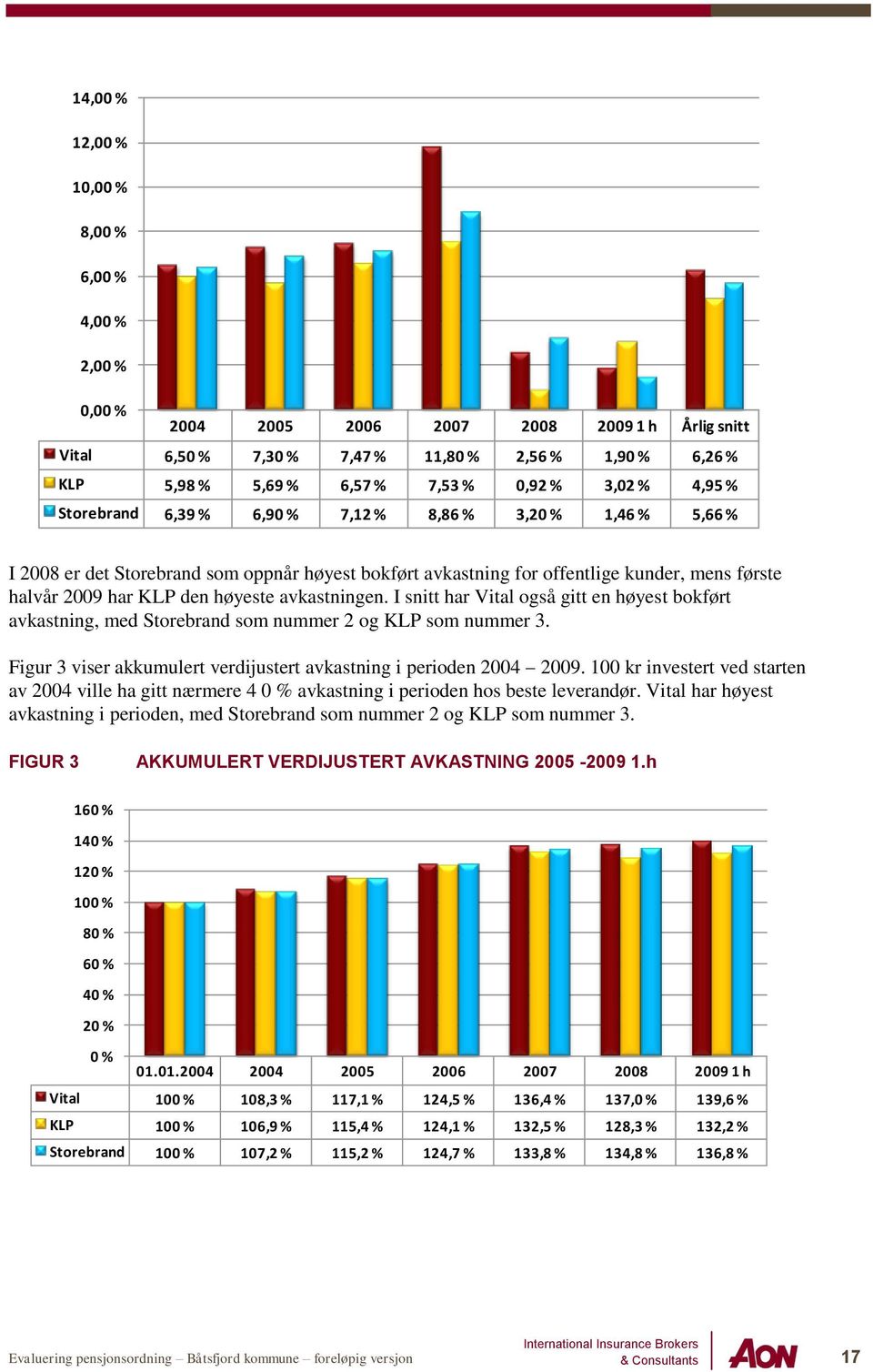 høyeste avkastningen. I snitt har Vital også gitt en høyest bokført avkastning, med Storebrand som nummer 2 og KLP som nummer 3. Figur 3 viser akkumulert verdijustert avkastning i perioden 2004 2009.