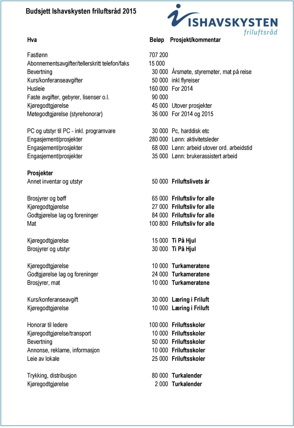 programvare Engasjement/prosjekter Engasjement/prosjekter Engasjement/prosjekter Prosjekter Annet inventar og utstyr Brosjyrer og bøff Godtgjørelse lag og foreninger Mat Brosjyrer og utstyr